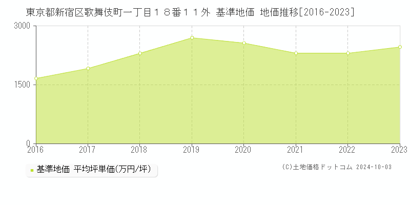 東京都新宿区歌舞伎町一丁目１８番１１外 基準地価 地価推移[2016-2018]