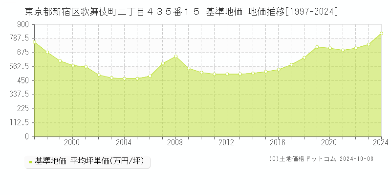 東京都新宿区歌舞伎町二丁目４３５番１５ 基準地価 地価推移[1997-2019]