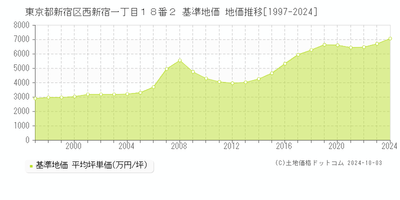 東京都新宿区西新宿一丁目１８番２ 基準地価 地価推移[1997-2023]