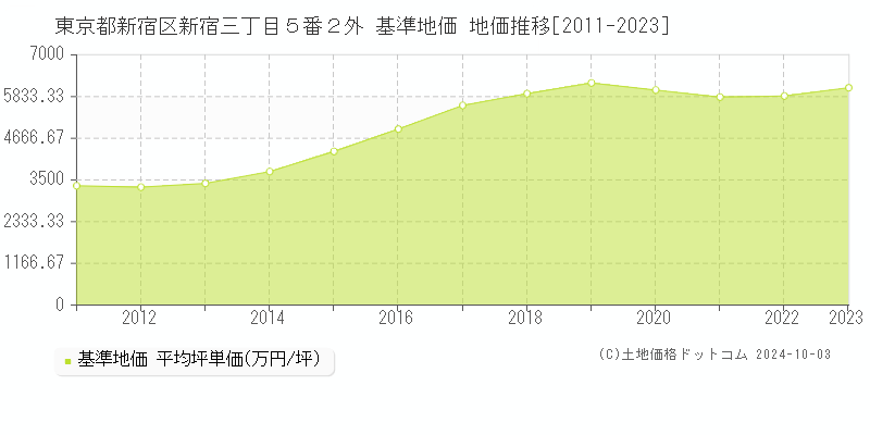 東京都新宿区新宿三丁目５番２外 基準地価 地価推移[2011-2023]