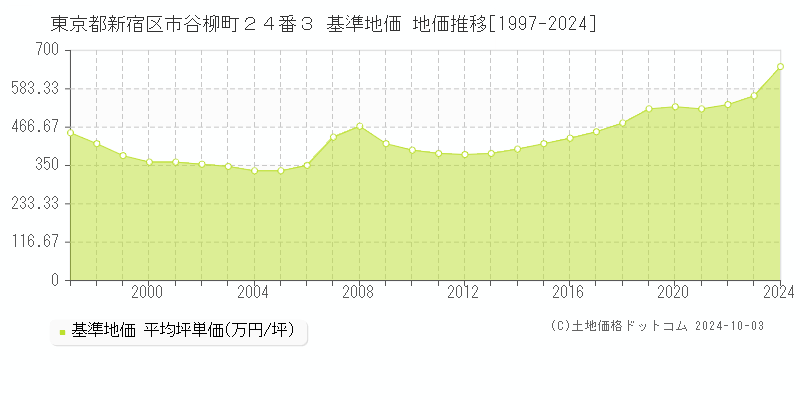 東京都新宿区市谷柳町２４番３ 基準地価 地価推移[1997-2019]