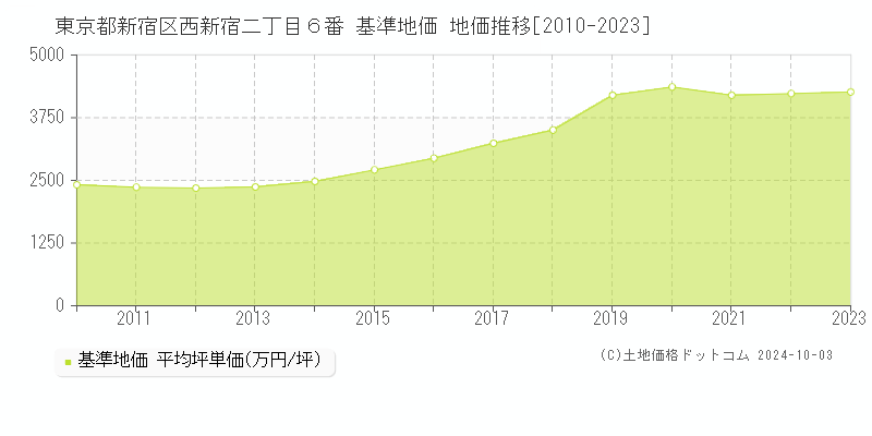 東京都新宿区西新宿二丁目６番 基準地価 地価推移[2010-2021]