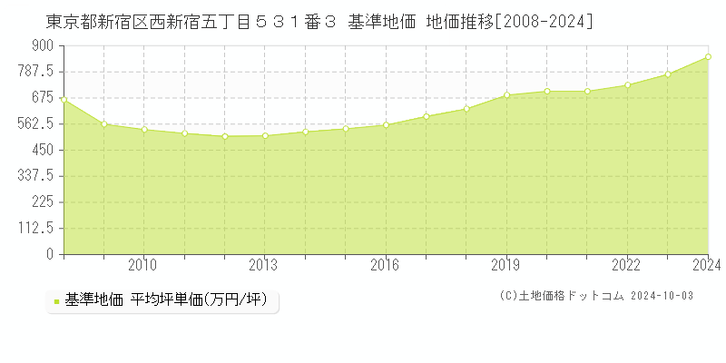 東京都新宿区西新宿五丁目５３１番３ 基準地価 地価推移[2008-2024]