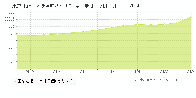 東京都新宿区揚場町３番４外 基準地価 地価推移[2011-2019]