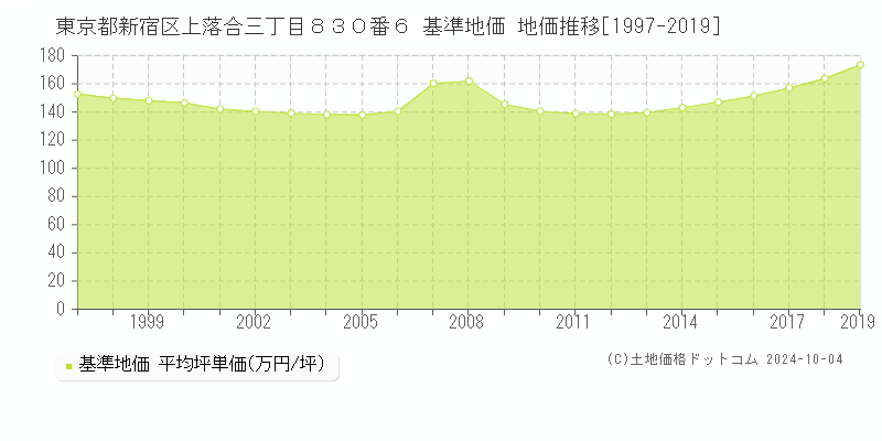 東京都新宿区上落合三丁目８３０番６ 基準地価 地価推移[1997-2019]