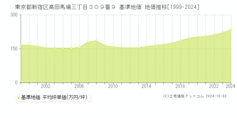 東京都新宿区高田馬場三丁目３０９番９ 基準地価 地価推移[1999-2019]