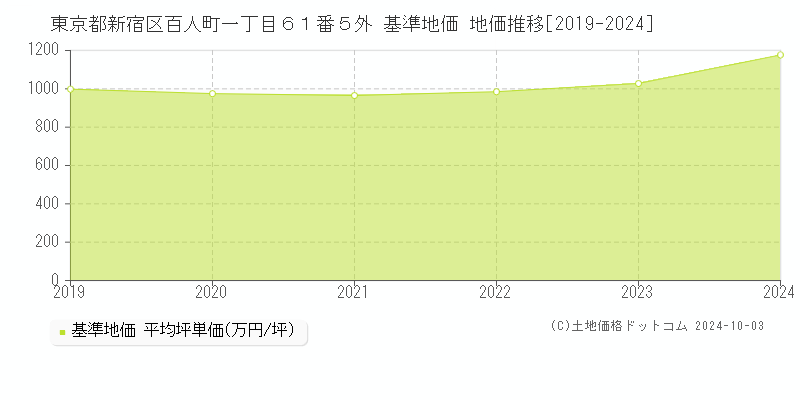 東京都新宿区百人町一丁目６１番５外 基準地価 地価推移[2019-2020]