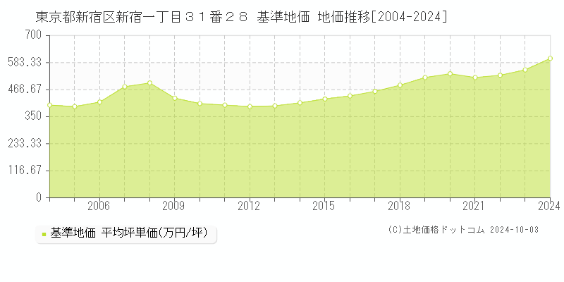 東京都新宿区新宿一丁目３１番２８ 基準地価 地価推移[2004-2023]