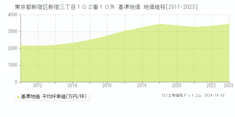 東京都新宿区新宿三丁目１０２番１０外 基準地価 地価推移[2011-2023]