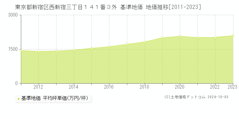 東京都新宿区西新宿三丁目１４１番３外 基準地価 地価推移[2011-2019]