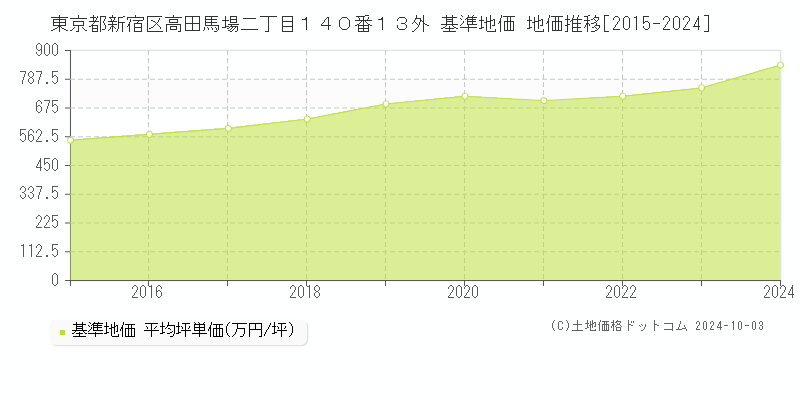 東京都新宿区高田馬場二丁目１４０番１３外 基準地価 地価推移[2015-2019]