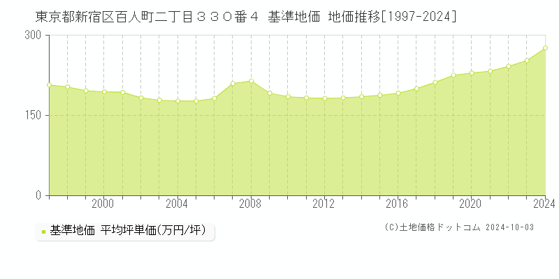 東京都新宿区百人町二丁目３３０番４ 基準地価 地価推移[1997-2024]