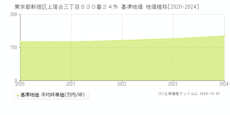 東京都新宿区上落合三丁目８３０番２４外 基準地価 地価推移[2020-2024]