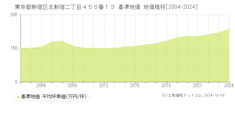 東京都新宿区北新宿二丁目４５８番１３ 基準地価 地価推移[2004-2020]