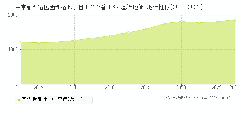 東京都新宿区西新宿七丁目１２２番１外 基準地価 地価推移[2011-2018]