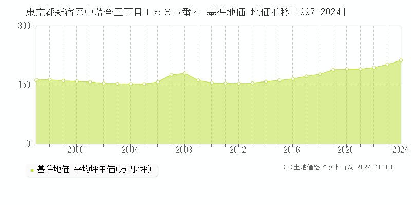 東京都新宿区中落合三丁目１５８６番４ 基準地価 地価推移[1997-2021]