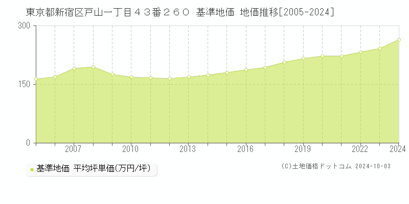 東京都新宿区戸山一丁目４３番２６０ 基準地価 地価推移[2005-2019]