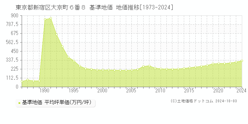 東京都新宿区大京町６番８ 基準地価 地価推移[1973-2020]