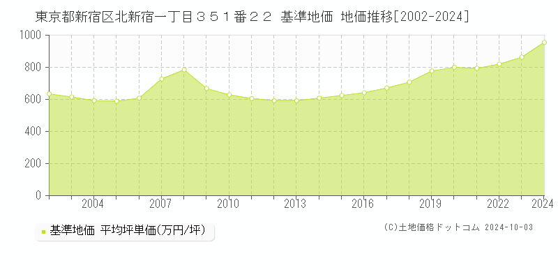 東京都新宿区北新宿一丁目３５１番２２ 基準地価 地価推移[2002-2021]