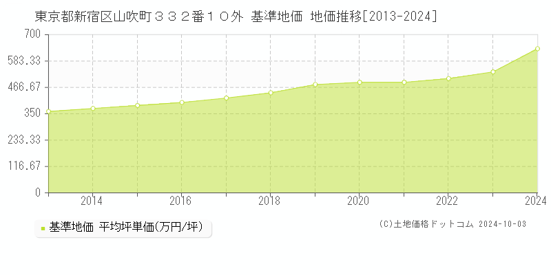 東京都新宿区山吹町３３２番１０外 基準地価 地価推移[2013-2024]