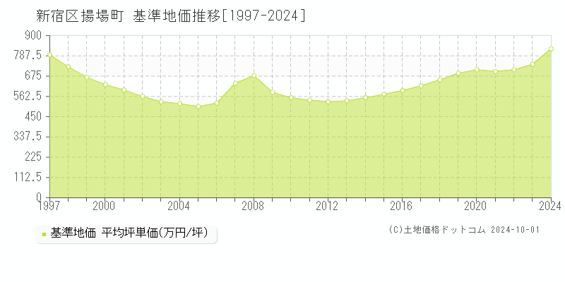 揚場町(新宿区)の基準地価推移グラフ(坪単価)[1997-2024年]