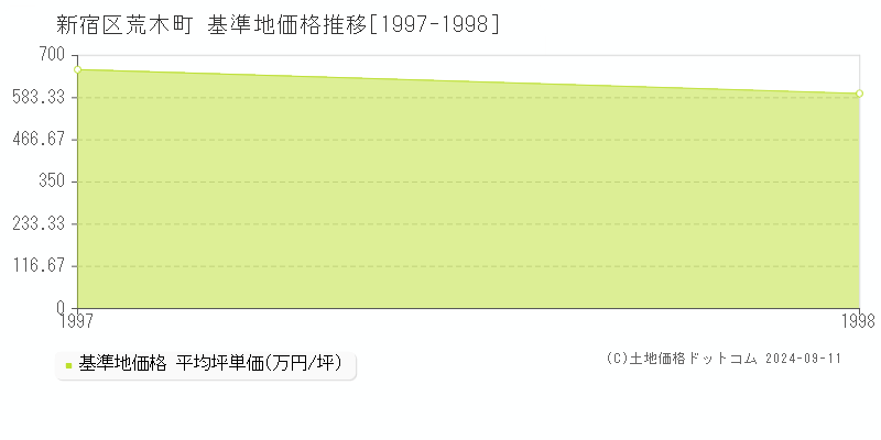 荒木町(新宿区)の基準地価格推移グラフ(坪単価)[1997-1998年]
