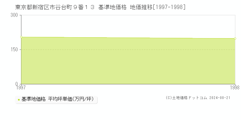 東京都新宿区市谷台町９番１３ 基準地価 地価推移[1997-1998]