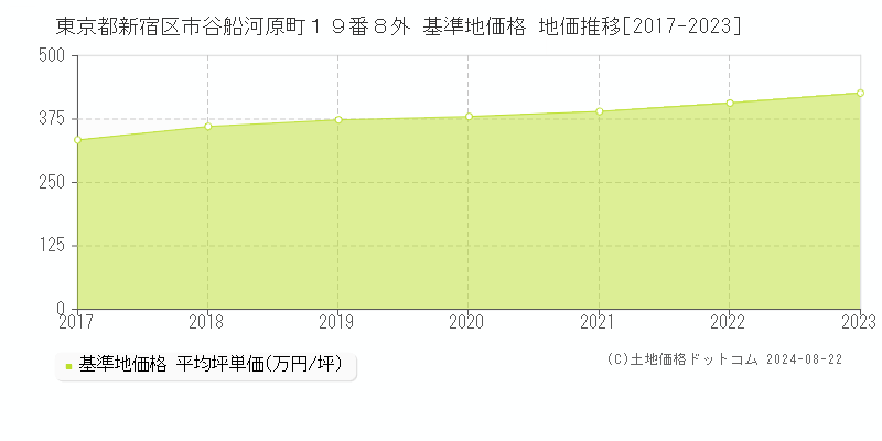 東京都新宿区市谷船河原町１９番８外 基準地価 地価推移[2017-2024]