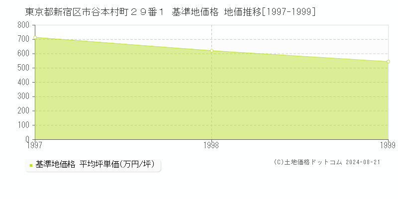 東京都新宿区市谷本村町２９番１ 基準地価 地価推移[1997-1999]