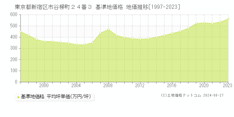 東京都新宿区市谷柳町２４番３ 基準地価 地価推移[1997-2024]