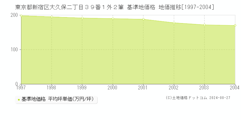 東京都新宿区大久保二丁目３９番１外２筆 基準地価格 地価推移[1997-2004]