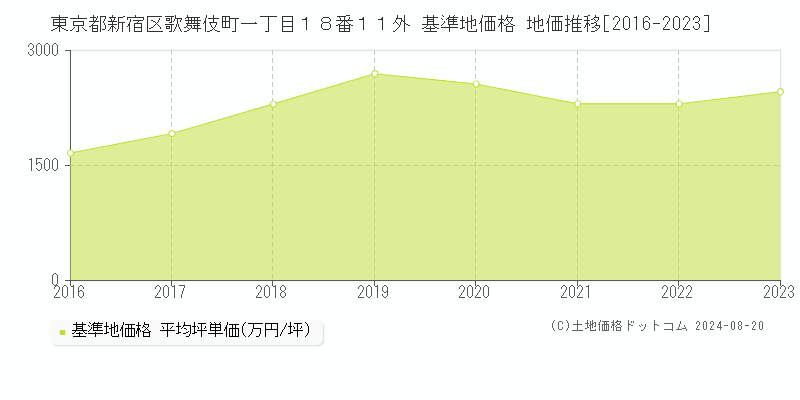 東京都新宿区歌舞伎町一丁目１８番１１外 基準地価 地価推移[2016-2024]