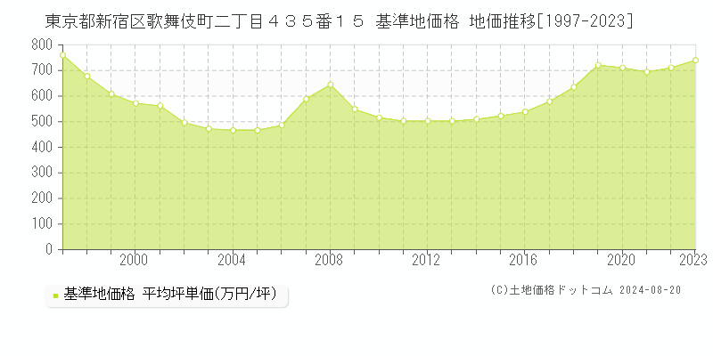 東京都新宿区歌舞伎町二丁目４３５番１５ 基準地価 地価推移[1997-2024]