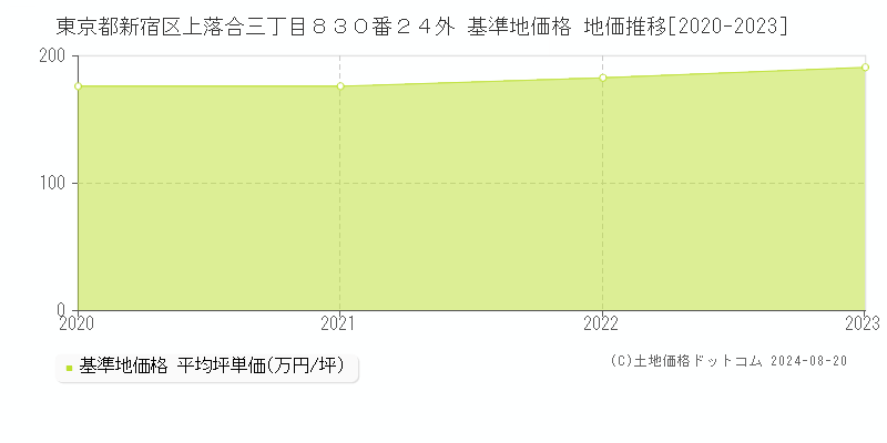 東京都新宿区上落合三丁目８３０番２４外 基準地価 地価推移[2020-2024]