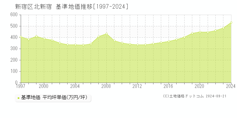 北新宿(新宿区)の基準地価推移グラフ(坪単価)[1997-2024年]