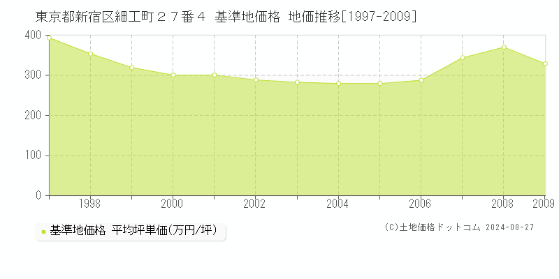 東京都新宿区細工町２７番４ 基準地価 地価推移[1997-2009]