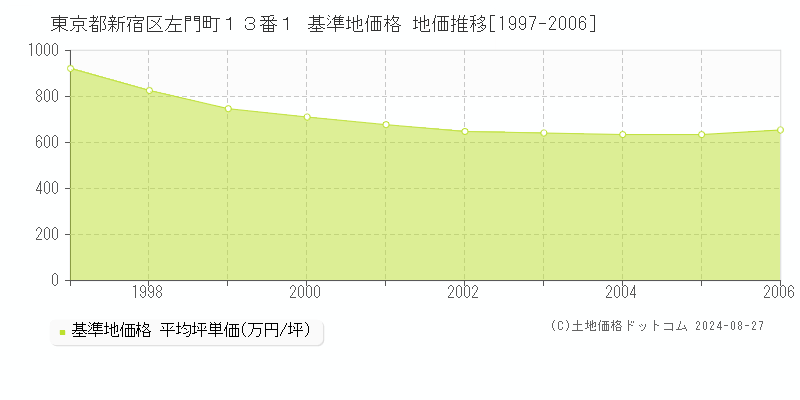 東京都新宿区左門町１３番１ 基準地価格 地価推移[1997-2006]