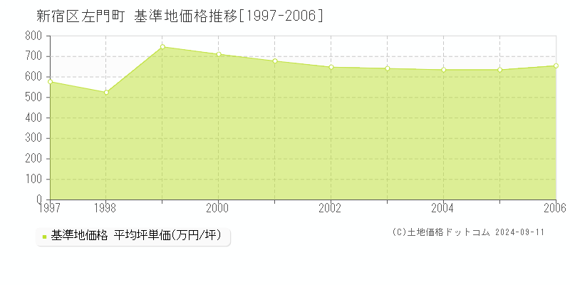 左門町(新宿区)の基準地価格推移グラフ(坪単価)[1997-2006年]