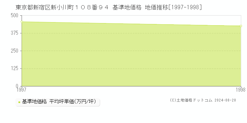 東京都新宿区新小川町１０８番９４ 基準地価 地価推移[1997-1998]