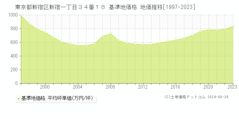 東京都新宿区新宿一丁目３４番１８ 基準地価格 地価推移[1997-2023]