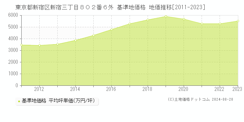 東京都新宿区新宿三丁目８０２番６外 基準地価格 地価推移[2011-2023]