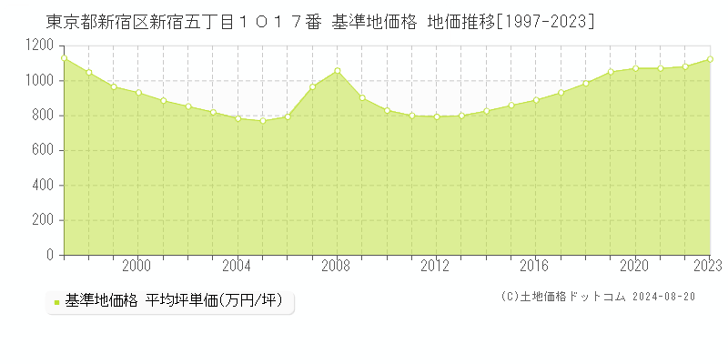 東京都新宿区新宿五丁目１０１７番 基準地価格 地価推移[1997-2023]