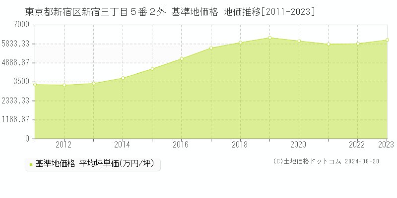 東京都新宿区新宿三丁目５番２外 基準地価 地価推移[2011-2024]