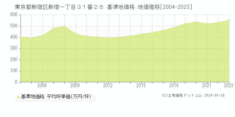 東京都新宿区新宿一丁目３１番２８ 基準地価格 地価推移[2004-2023]