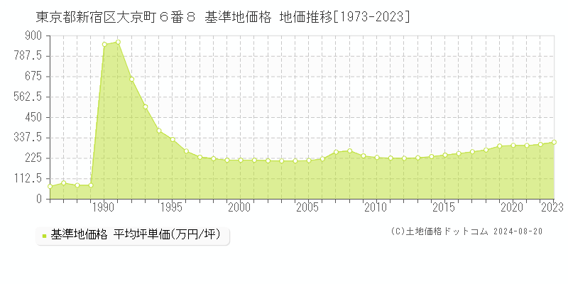 東京都新宿区大京町６番８ 基準地価 地価推移[1973-2024]