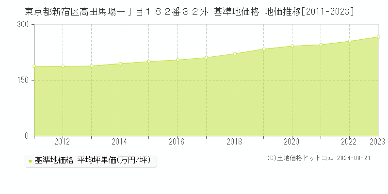 東京都新宿区高田馬場一丁目１８２番３２外 基準地価 地価推移[2011-2024]