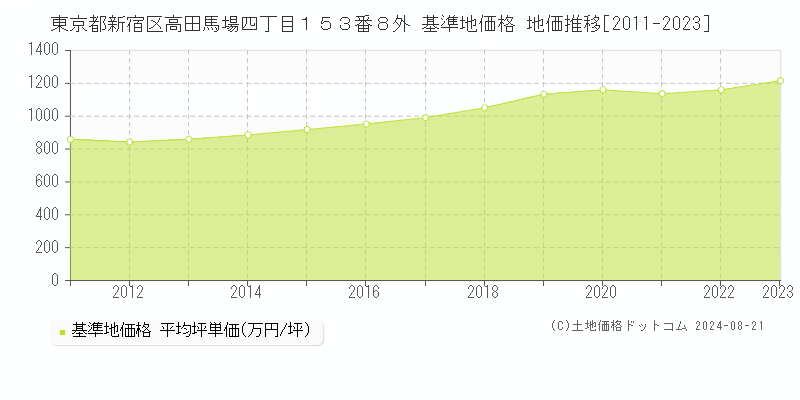 東京都新宿区高田馬場四丁目１５３番８外 基準地価格 地価推移[2011-2023]