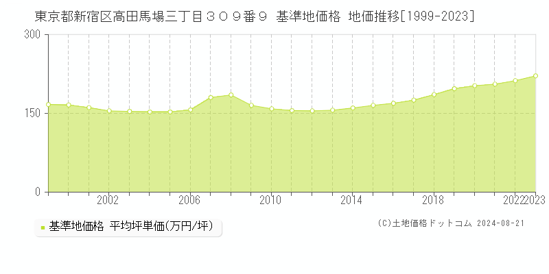 東京都新宿区高田馬場三丁目３０９番９ 基準地価 地価推移[1999-2024]