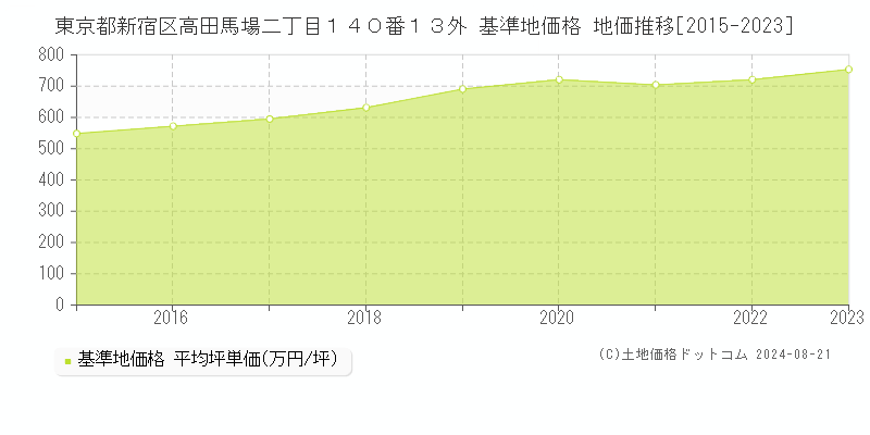 東京都新宿区高田馬場二丁目１４０番１３外 基準地価格 地価推移[2015-2023]