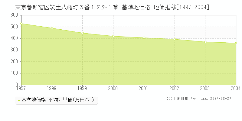 東京都新宿区筑土八幡町５番１２外１筆 基準地価格 地価推移[1997-2004]